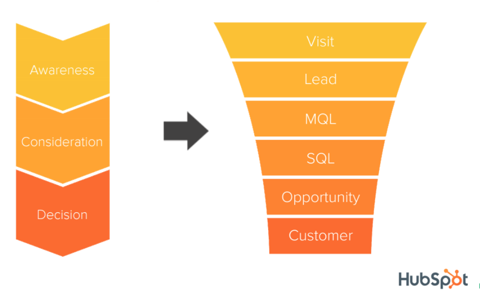 HubSpot funnel