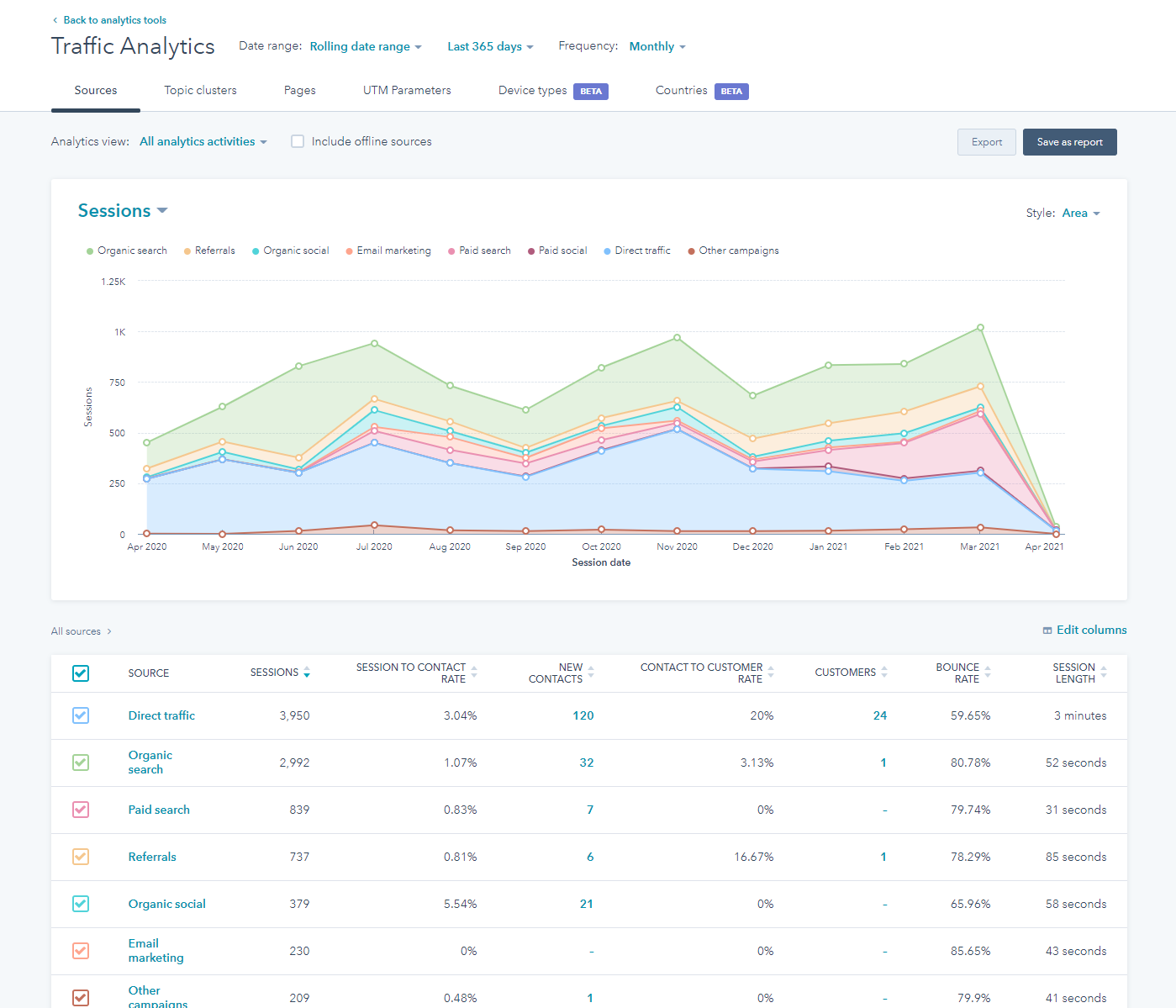 HubSpot traffic analytics report