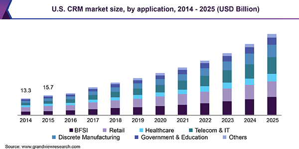 us-crm-market