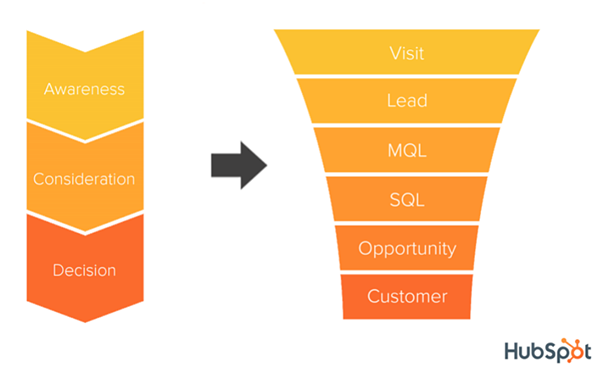 HubSpot conversion funnel